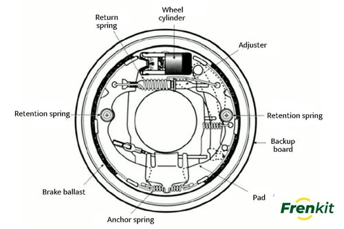 What is the drum brake and what is it used for 1