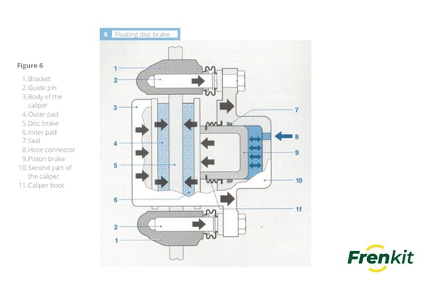 What types of brake calipers exist 3