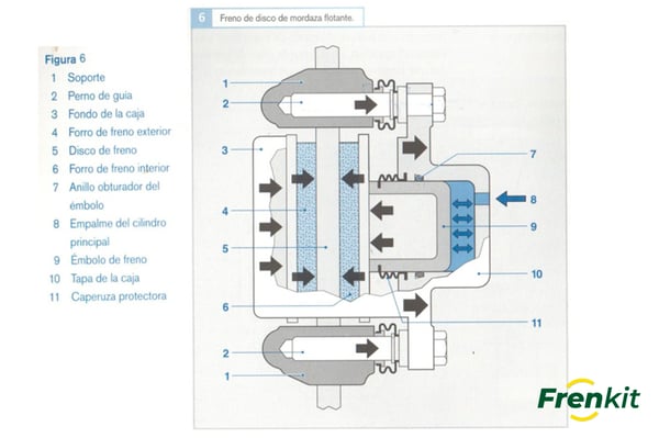 que tipos de pinzas o caliper de freno existen 3